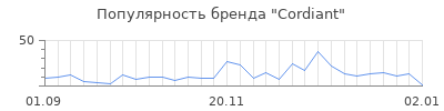Популярность cordiant