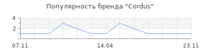 Популярность Cordus