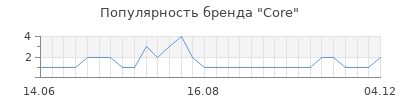 Популярность core