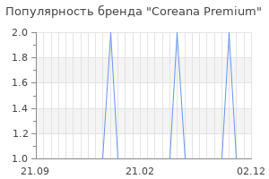 Популярность бренда coreana premium