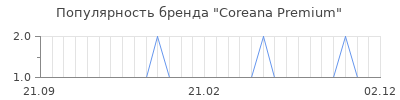 Популярность coreana premium