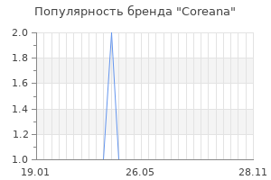 Популярность бренда coreana