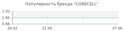 Популярность CORECELL