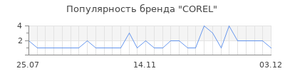 Популярность corel