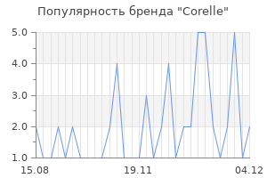 Популярность бренда corelle