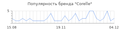 Популярность corelle