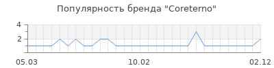 Популярность Coreterno