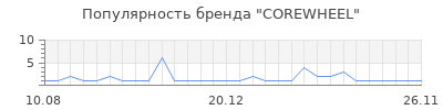 Популярность COREWHEEL