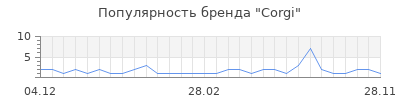Популярность corgi