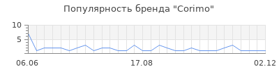 Популярность Corimo
