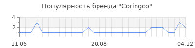 Популярность coringco