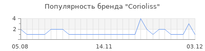 Популярность corioliss