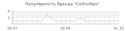 Популярность Corksribas