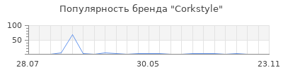 Популярность Corkstyle
