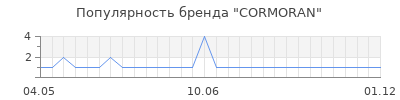 Популярность cormoran
