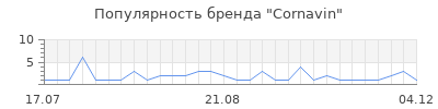 Популярность Cornavin