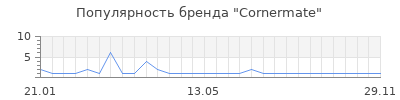 Популярность cornermate