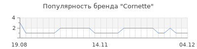 Популярность cornette