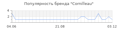Популярность cornilleau