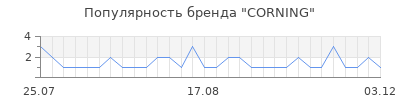 Популярность corning