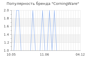 Популярность бренда corningware