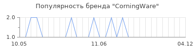 Популярность corningware