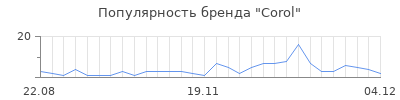 Популярность corol
