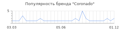 Популярность coronado