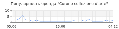 Популярность Corone collezione d’arte