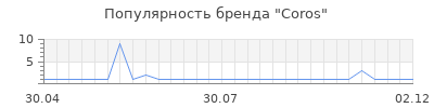 Популярность coros