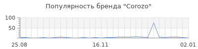 Популярность corozo