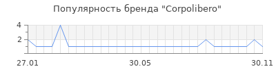 Популярность corpolibero