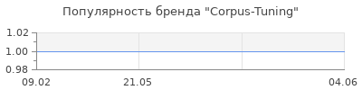 Популярность Corpus-Tuning