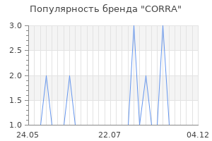 Популярность бренда CORRA