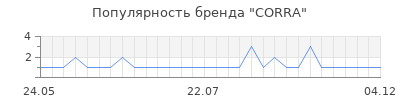 Популярность CORRA