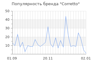 Популярность бренда corretto