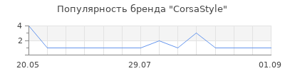 Популярность CorsaStyle