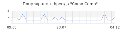 Популярность corso como