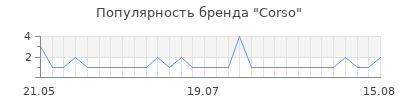 Популярность Corso