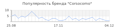 Популярность corsocomo
