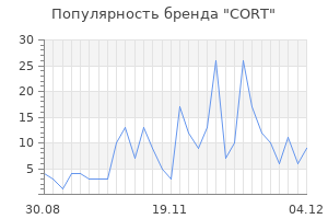Популярность бренда cort