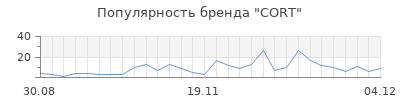 Популярность cort