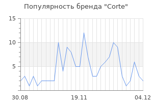 Популярность бренда corte