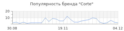 Популярность corte