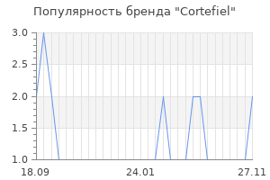Популярность бренда cortefiel