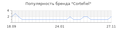 Популярность cortefiel