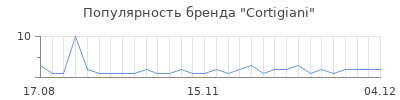 Популярность cortigiani
