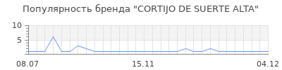 Популярность cortijo de suerte alta