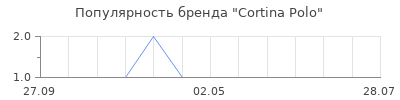 Популярность cortina polo