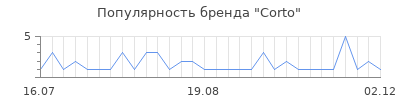 Популярность corto